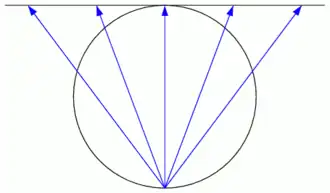Stereografische Projektion