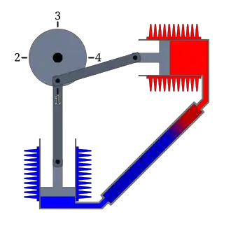 Der Großteil des Gases ist im heißen Zylinder und expandiert durch Wärmezufuhr.