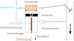 Strahlrohrregler als Druckregler