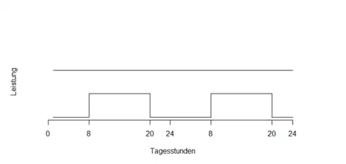 Base und Peak Kontrakte am Terminmarkt Strom