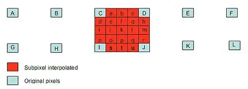 Statt 4 Pixel (C, D, I, J) werden 25 Pixel (a, b, c, …) benötigt. Diese zusätzlichen Pixel können mit verschiedene Methoden errechnet (= interpoliert) werden. In jedem Fall entstehen neue Bildpunkte, aber keine neuen Informationen.