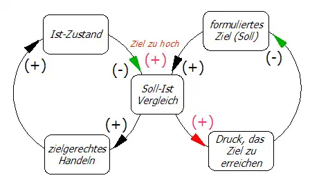 Statusdiagramm für die Abrutschenden Ziele