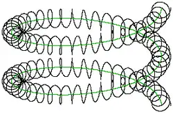 Schraube entlang einer Schraube, Doppelwendel (z. B. Glühlampenfaden)