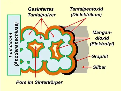 Querschnitt durch die Struktur der gesinterten Tantal-Anode mit dem aufliegenden Oxid, dem Mangandioxid-Elektrolyten und der Kontaktierung des Elektrolyten über eine Graphit- und eine Silberschicht