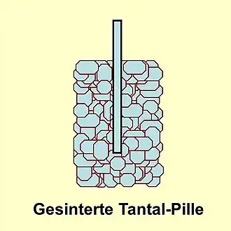 Die Tantal-Anode eines Tantal-Elektrolytkondensators besteht aus gesintertem Tantalpulver.