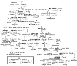 family tree of House Targaryen, from George R. R. Martin’s „A Song of Ice and Fire“ series