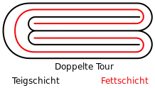 Teigquerschnitt für die doppelte Tour