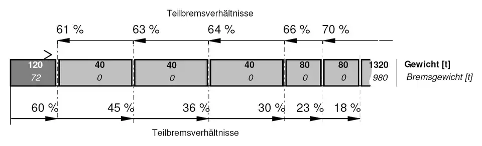 Teilbremsverhältnisse (Beispiel)