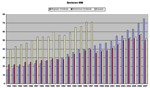 Entwicklung der Mitglieder in der FIPJP und der Teilnehmer an den WM 1982–2007