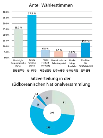 Ergebnis nach Wählerstimmen und Zusammensetzung des neuen Parlaments