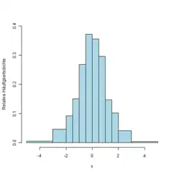Beispiel für ein Diagramm: Histogramm einer Variablen