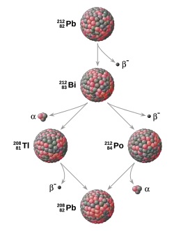 Diagramm mit zusammengesetzten Kugeln, die Atomkerne darstellen, und Pfeilen