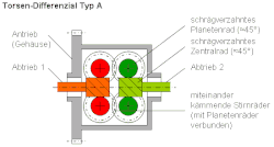 Schraubenrad-Differentialgetriebe