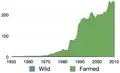 Gesamtertrag an japanischem Aal in Tonnen ×1000 gemäß Meldung der FAO, 1950–2010[6]