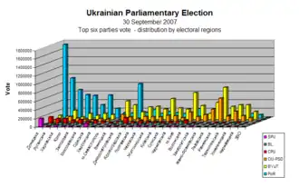 3D Balkendiagramm des Ergebnisses der Parlamentswahlen in der Ukraine am 30. September 2007 aufgeteilt nach Regionen und Parteien.