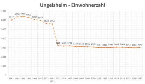 Einwohnerzahl Ungelsheim bis 2016