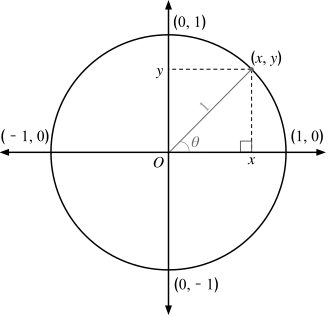 Jeder Punkt '"`UNIQ--postMath-000000CD-QINU`"' auf dem Einheitskreis induziert ein rechtwinkliges Dreieck mit Kathetenlängen '"`UNIQ--postMath-000000CE-QINU`"' und Hypotenusenlänge '"`UNIQ--postMath-000000CF-QINU`"'. Nach dem Satz des Pythagoras gilt demnach stets '"`UNIQ--postMath-000000D0-QINU`"'. Also ist auch der Kreis eine algebraische Kurve.