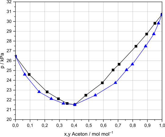 Dampfdruckdiagramm (p-x,y-Diagramm) einer Mischung aus Chloroform und Aceton mit Dampfdruckminimum
