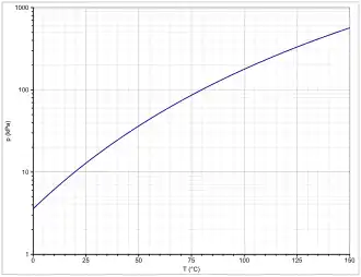 Dampfdruckfunktion von 2-Methyltetrahydrofuran