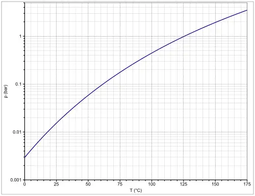 Dampfdruckfunktion von n-Butylacetat