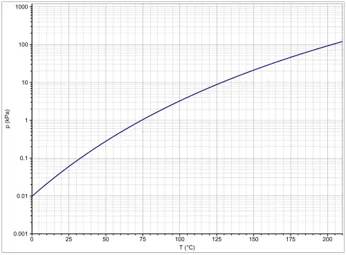 Dampfdruckfunktion von NMP