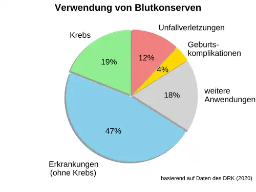 Verwendung von Blutkonserven basierend auf Daten des DRK in 2020. Anteile: Erkrankungen (ohne Krebserkrankungen): 47 %; Krebserkrankungen: 19 %; Unfallverletzungen: 12 %; Geburtskomplikationen: 4 %; Sonstiges: 18 %