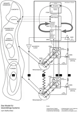 Beispielhafte Darstellung des Viable System Modells mit zwei operativen 1er Systemen