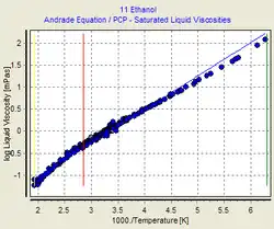Logarithmus der Viskosität / Kehrwert der Temperatur