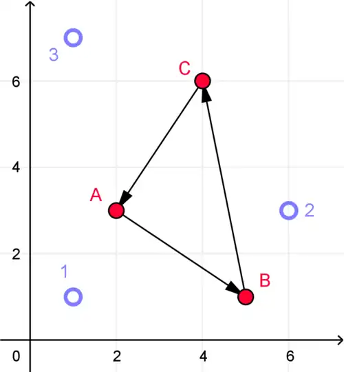 3 blue dots in a triangle. 3 red dots in a triangle, connected by arrows that point counterclockwise.