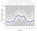 Niederschlagsdiagramm für Weihenzell (blaue Kurve) vor den Mittelwerten (Quantilen) für Deutschland (grau)