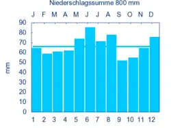 Diagramm Niederschlagsmittelwerte Neuendettelsau für den Zeitraum von 1961 bis 1990