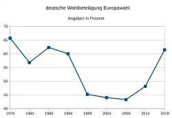 1979 65,7 1984 56,8 1989 62,3 1994 60,0 1999 45,2 2004 44,0 2009 43,3 2014 48,1 2019 61,4