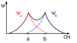 Additive Überlagerung der Wellenfunktion