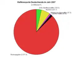 Waffenexporte Deutschlands differenziert nach Waffengattung[31]