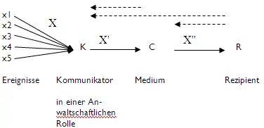 Modell von Westley und MacLean