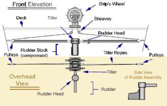 Das Steuerrad überträgt die Ruderbefehle mittels eines Seils oder einer Kette auf den Ruderquadranten, der das Ruder bewegt.