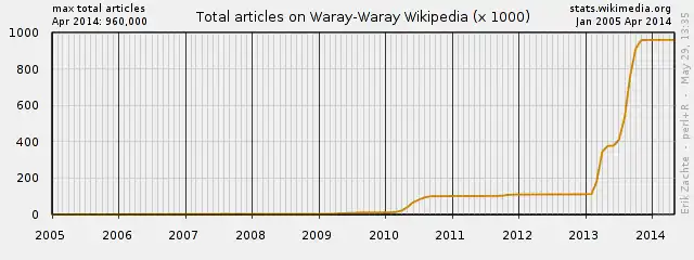 Sprunghaftes Artikelwachstum[6]