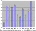 Durch­schnitt­liche Wind­geschwindig­keit 2006 lt. Wetter­station Leipzig-Holzhausen