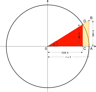 Sinus, Kosinus und Tangens r = 1