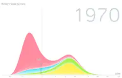Weltweite Einkommensverteilung 1970 und 2015 (logarithmische Darstellung): Auffällig ist 1970 die Zweiteilung der Welt in „arme“ und „reiche“ Länder und die Tatsache, dass sich die Armut in der Welt vor allem auf Asien konzentrierte. 2015 ist die Zweiteilung der Welt verschwunden; Asien liegt im Mittelfeld und Armut konzentriert sich in Afrika. ﻿Asien und Ozeanien ﻿Afrika ﻿Amerika ﻿Europa