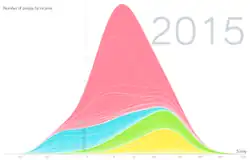 Weltweite Einkommensverteilung 1970 und 2015 (logarithmische Darstellung): Auffällig ist 1970 die Zweiteilung der Welt in „arme“ und „reiche“ Länder und die Tatsache, dass sich die Armut in der Welt vor allem auf Asien konzentrierte. 2015 ist die Zweiteilung der Welt verschwunden; Asien liegt im Mittelfeld und Armut konzentriert sich in Afrika. ﻿Asien und Ozeanien ﻿Afrika ﻿Amerika ﻿Europa