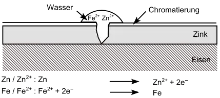 Korrosionsschutz von Stahl durch eine Zinkschicht