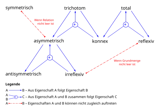 Zusammenhang der Eigenschaften binärer Relationen