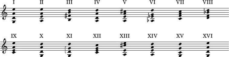 #(set-global-staff-size 20)
\header {
footer = ""
tagline = ""
}
\paper {
system-system-spacing.basic-distance = #16
indent = 0
}
scordaturas = \relative c' {
\omit Score.TimeSignature
\omit Score.BarNumber
\omit Score.BarLine
\omit Voice.Stem
<g d' a' e'>4*4 <a e' a e'> <b fis' b d> <a d a' d>
<a e' a cis> <as es' g d'> <c f a c> <d f bes d>
\break
<c e a e'> <g d' a' d>
<< { <g g' d d'> }
\new Voice {
\hideNotes
\arpeggioBracket
\once \override NoteColumn.ignore-collision = ##t
<d' g>\arpeggio } >>
<c e g c>
<a e' cis' e> <a e' a d> <g c g' d'> <g d' a' e'>
}
sonataNumbers = \lyricmode {
"I" "II" "III" "IV"
"V" "VI" "VII" "VIII"
"IX" "X" "XI" "XII"
"XIII" "XIV" "XV" "XVI"
}
<<
\new Staff = "staff" {
\new Voice = "scordaturas" \scordaturas
}
\new Lyrics \with {
alignAboveContext = "staff"
\override VerticalAxisGroup.nonstaff-relatedstaff-spacing =
#'((basic-distance . 4)
(minimum-distance . 4)
(padding . 0)
(stretchability . 0))
} {
\lyricsto "scordaturas" \sonataNumbers
}
>>