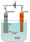Schema einer elektrochemischen Zelle zur Abscheidung von Kupfer