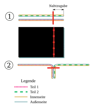 Aufbau und Herstellung einer einfachen Naht im Querschnitt und in der Aufsicht
