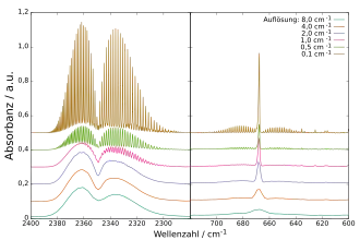 Rotations-Schwingungs-Spektrum von gasförmigem Kohlenstoffdioxid bei Raumtemperatur gemessen mit unterschiedlichen Auflösungen.
