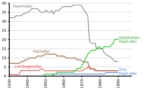 Verwendete Verfahren zur Kupfergewinnung (1930–1995)