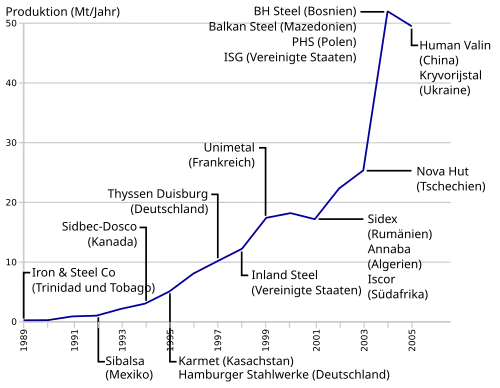 Graphik Wachstum von Mittal Steel mit gekauften Unternehmen