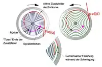 Breguetspirale (Prinzip)